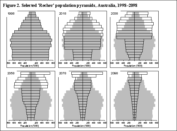 Figure 2. Selected 'Recher' population pyramids, Australia, 1998-2098