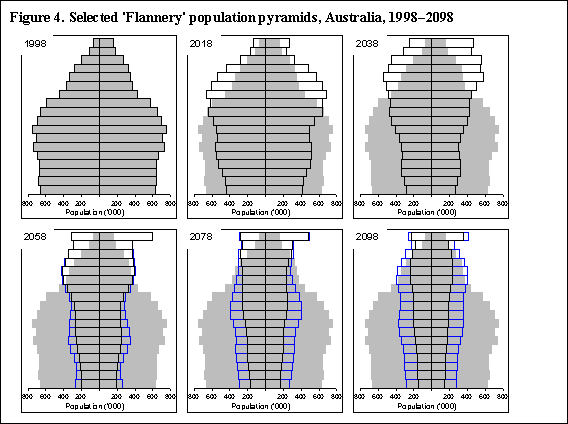 Figure 4. Selected 'Flannery' population pyramids, 1998-2098