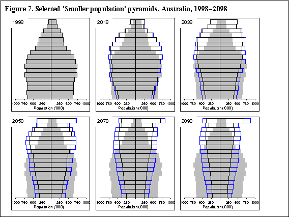 Figure 7. Selected 'Smaller population' pyramids, Australia 1998-2098