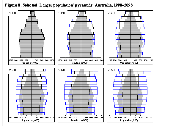Figure 8. Selected ' Larger population' pyramids, Australia 1998-2098